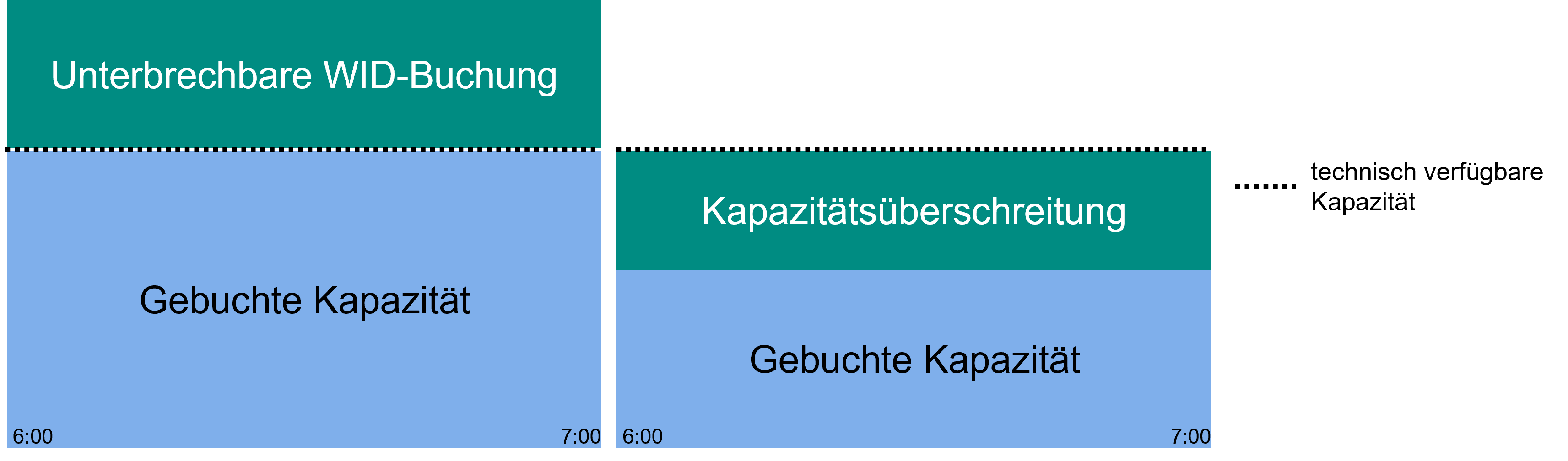 Übernominierung