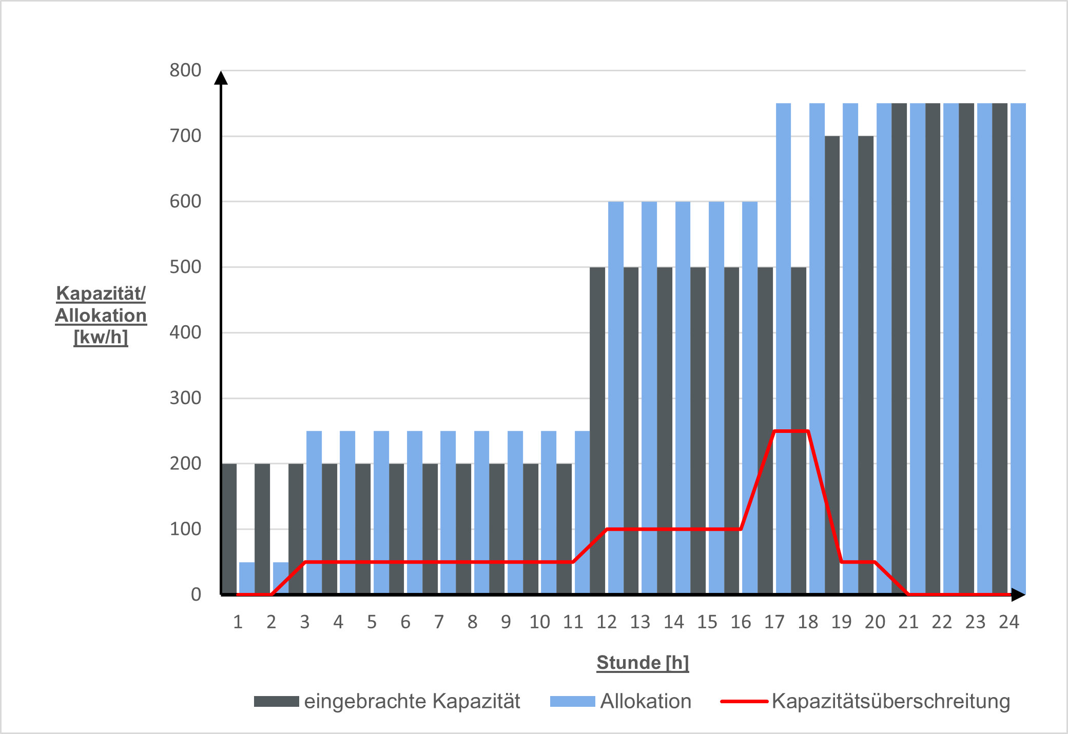 Kapazitätsüberschreitung