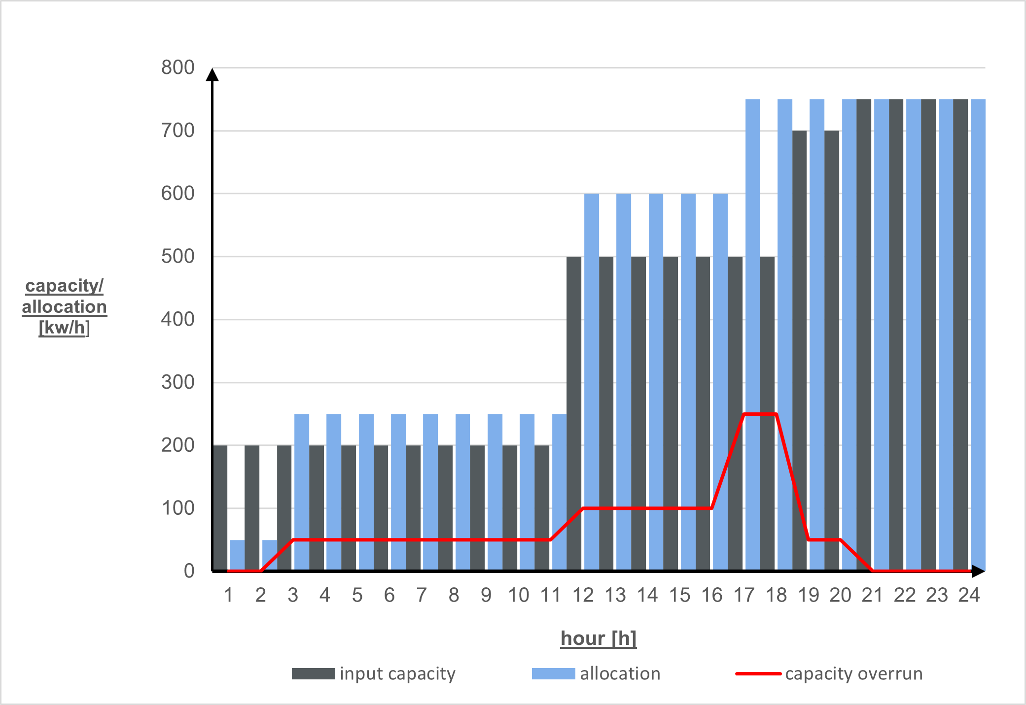 Kapazitätsüberschreitung