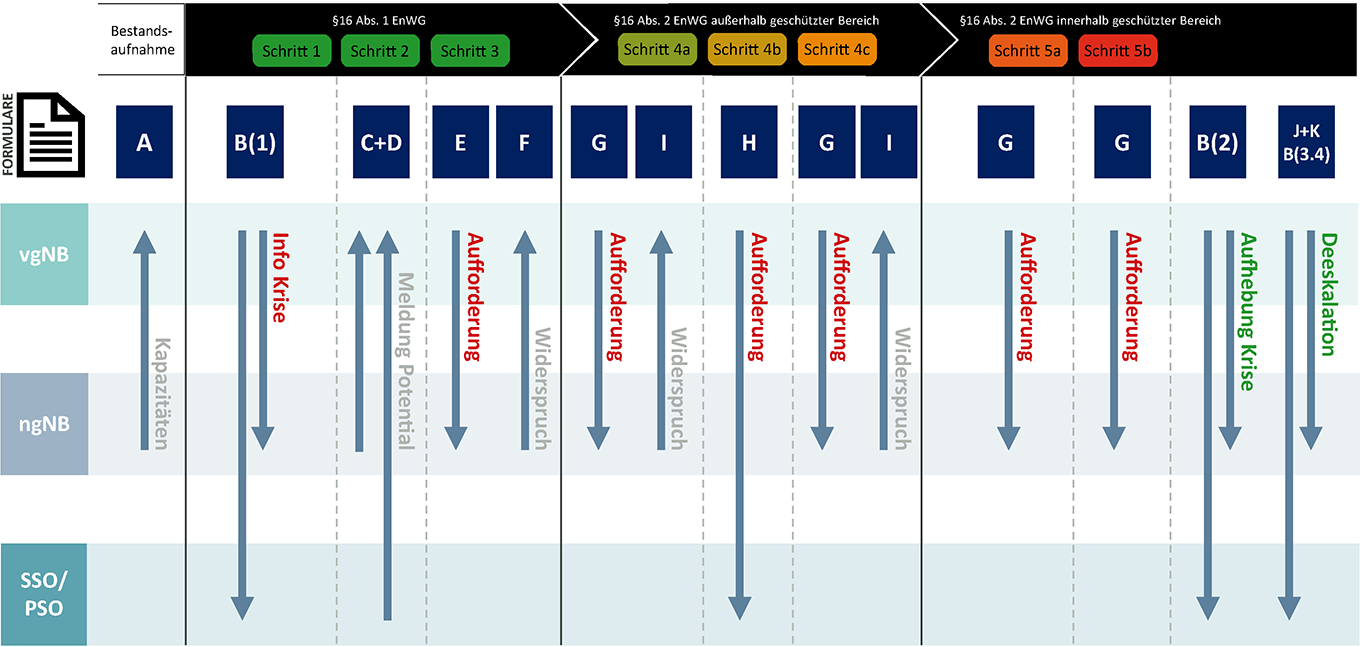 Schema Krisenvorsorge Gas