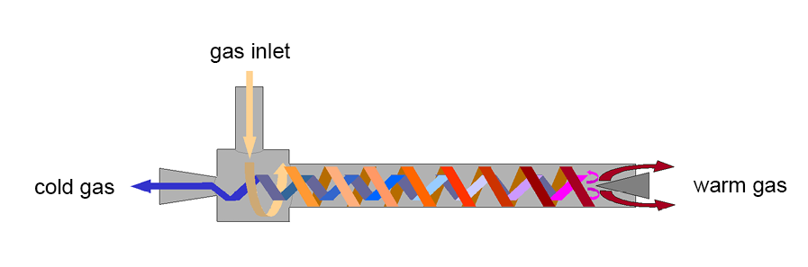 Wirbelrohr GPRS Nesselgrund principle English